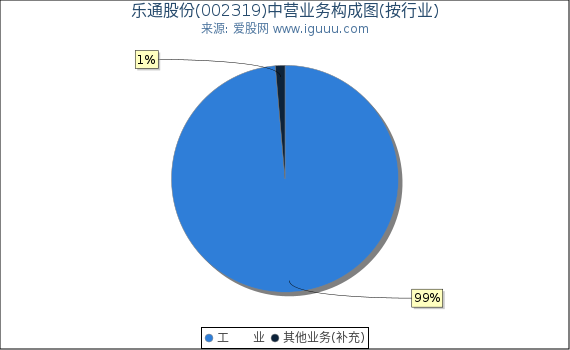 乐通股份(002319)主营业务构成图（按行业）