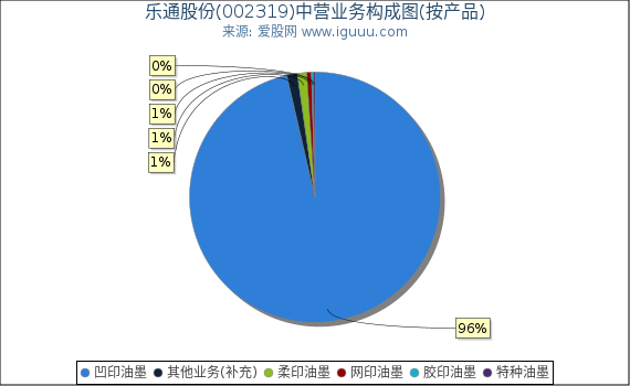 乐通股份(002319)主营业务构成图（按产品）