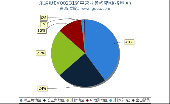 乐通股份(002319)主营业务构成图（按地区）