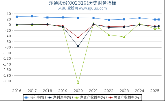 乐通股份(002319)股东权益比率、固定资产比率等历史财务指标图