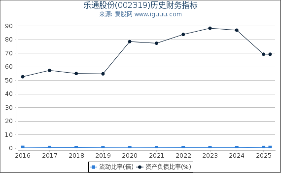 乐通股份(002319)股东权益比率、固定资产比率等历史财务指标图