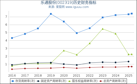 乐通股份(002319)股东权益比率、固定资产比率等历史财务指标图