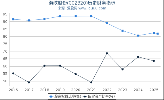 海峡股份(002320)股东权益比率、固定资产比率等历史财务指标图