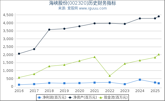 海峡股份(002320)股东权益比率、固定资产比率等历史财务指标图