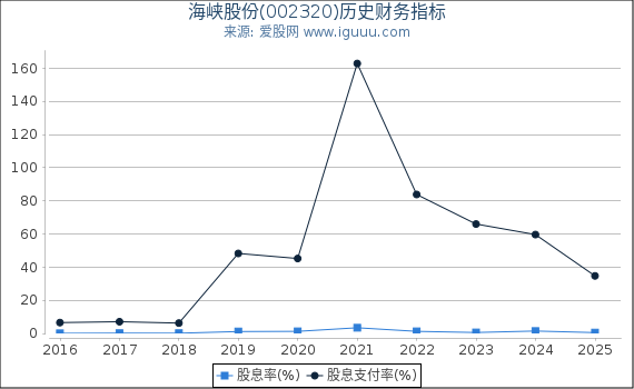 海峡股份(002320)股东权益比率、固定资产比率等历史财务指标图