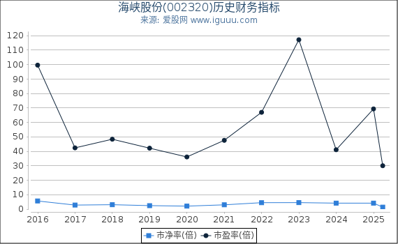 海峡股份(002320)股东权益比率、固定资产比率等历史财务指标图