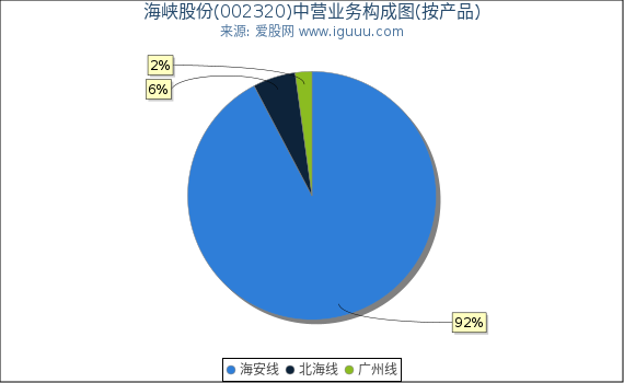 海峡股份(002320)主营业务构成图（按产品）