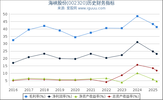 海峡股份(002320)股东权益比率、固定资产比率等历史财务指标图