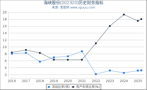 海峡股份(002320)股东权益比率、固定资产比率等历史财务指标图