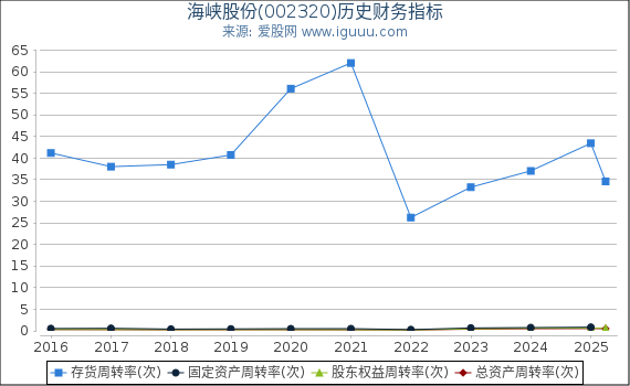 海峡股份(002320)股东权益比率、固定资产比率等历史财务指标图