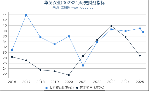 华英农业(002321)股东权益比率、固定资产比率等历史财务指标图