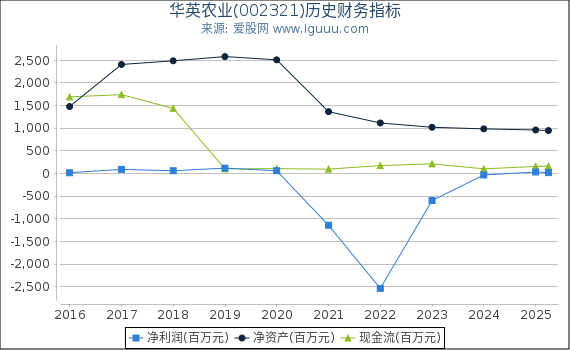 华英农业(002321)股东权益比率、固定资产比率等历史财务指标图