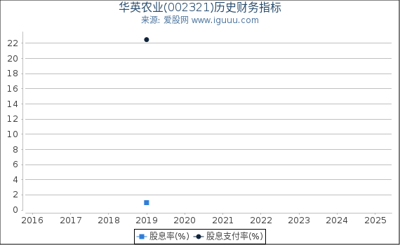 华英农业(002321)股东权益比率、固定资产比率等历史财务指标图