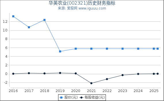 华英农业(002321)股东权益比率、固定资产比率等历史财务指标图