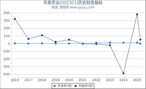 华英农业(002321)股东权益比率、固定资产比率等历史财务指标图