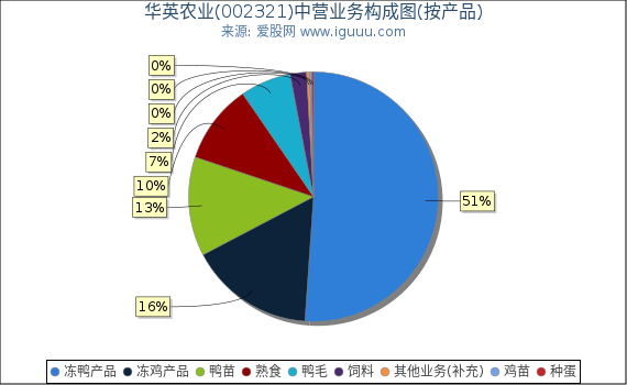 华英农业(002321)主营业务构成图（按产品）