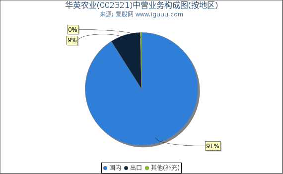 华英农业(002321)主营业务构成图（按地区）