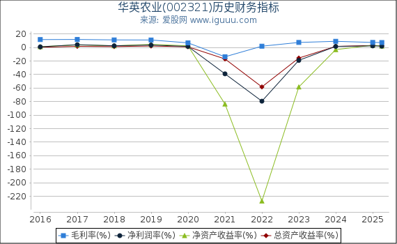 华英农业(002321)股东权益比率、固定资产比率等历史财务指标图