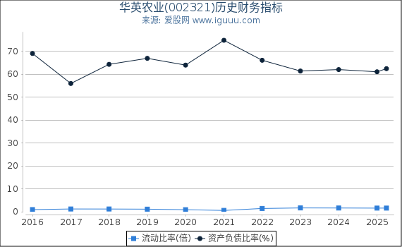 华英农业(002321)股东权益比率、固定资产比率等历史财务指标图