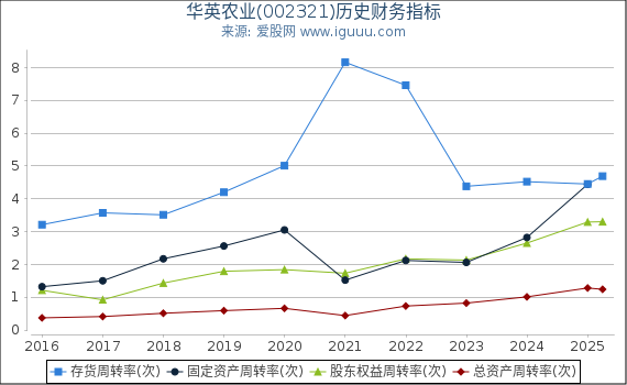 华英农业(002321)股东权益比率、固定资产比率等历史财务指标图