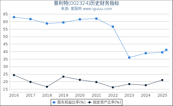 普利特(002324)股东权益比率、固定资产比率等历史财务指标图