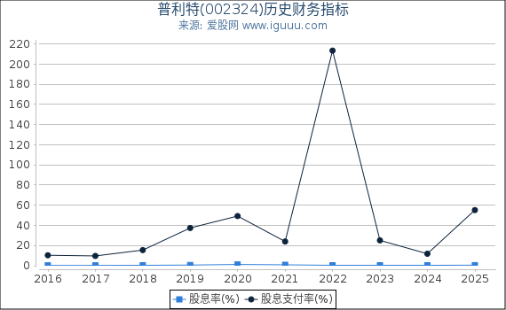 普利特(002324)股东权益比率、固定资产比率等历史财务指标图
