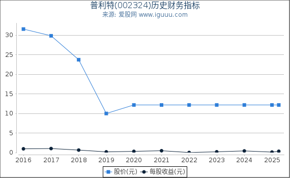 普利特(002324)股东权益比率、固定资产比率等历史财务指标图