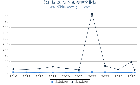 普利特(002324)股东权益比率、固定资产比率等历史财务指标图