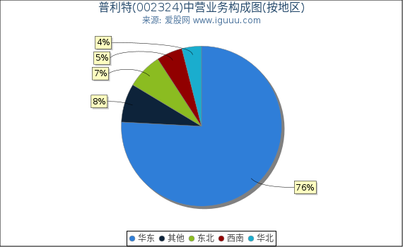 普利特(002324)主营业务构成图（按地区）