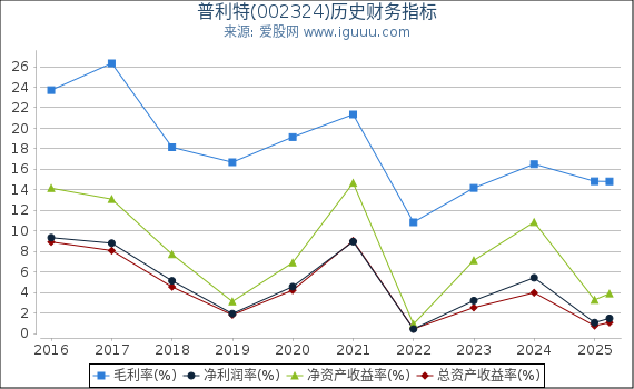 普利特(002324)股东权益比率、固定资产比率等历史财务指标图