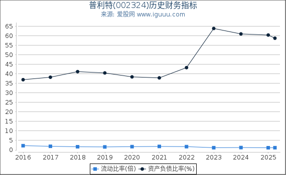 普利特(002324)股东权益比率、固定资产比率等历史财务指标图