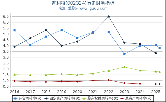 普利特(002324)股东权益比率、固定资产比率等历史财务指标图