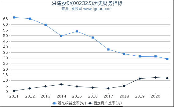 洪涛股份(002325)股东权益比率、固定资产比率等历史财务指标图