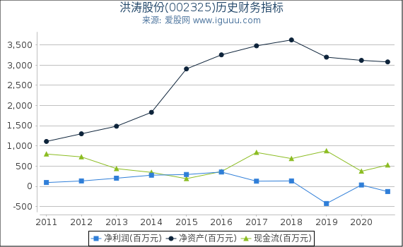 洪涛股份(002325)股东权益比率、固定资产比率等历史财务指标图