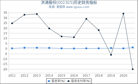 洪涛股份(002325)股东权益比率、固定资产比率等历史财务指标图