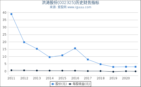 洪涛股份(002325)股东权益比率、固定资产比率等历史财务指标图