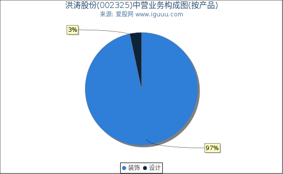 洪涛股份(002325)主营业务构成图（按产品）