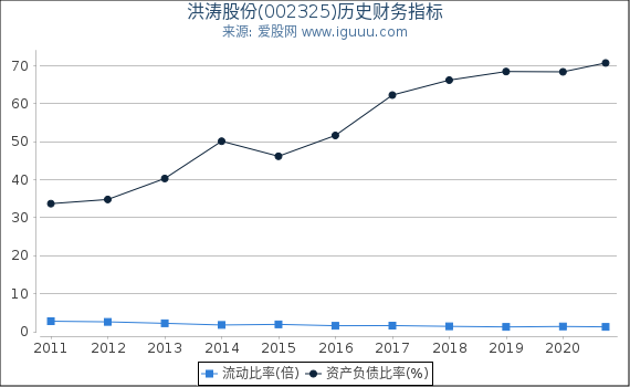 洪涛股份(002325)股东权益比率、固定资产比率等历史财务指标图