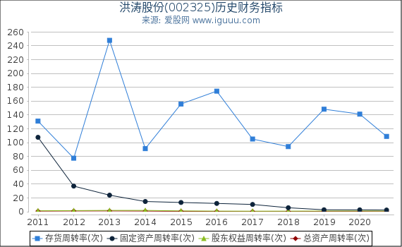 洪涛股份(002325)股东权益比率、固定资产比率等历史财务指标图