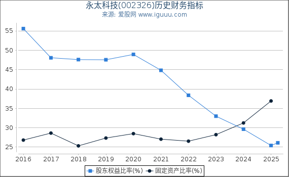 永太科技(002326)股东权益比率、固定资产比率等历史财务指标图