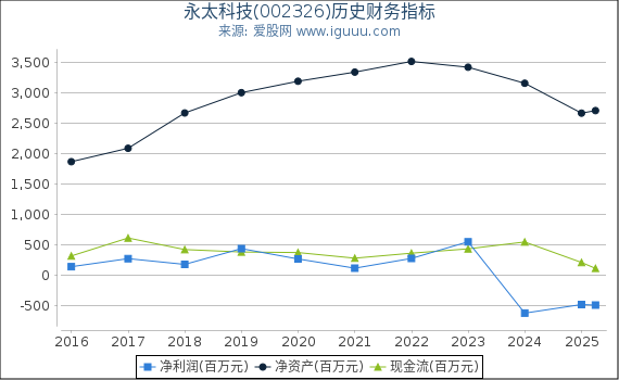 永太科技(002326)股东权益比率、固定资产比率等历史财务指标图