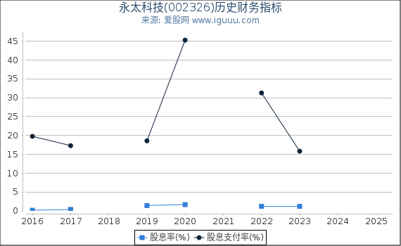 永太科技(002326)股东权益比率、固定资产比率等历史财务指标图