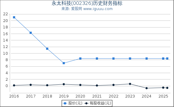 永太科技(002326)股东权益比率、固定资产比率等历史财务指标图
