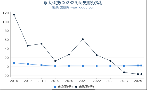 永太科技(002326)股东权益比率、固定资产比率等历史财务指标图