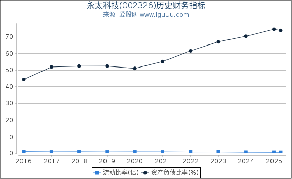 永太科技(002326)股东权益比率、固定资产比率等历史财务指标图
