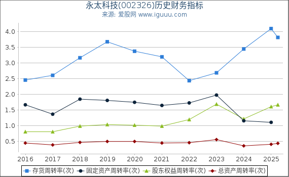 永太科技(002326)股东权益比率、固定资产比率等历史财务指标图