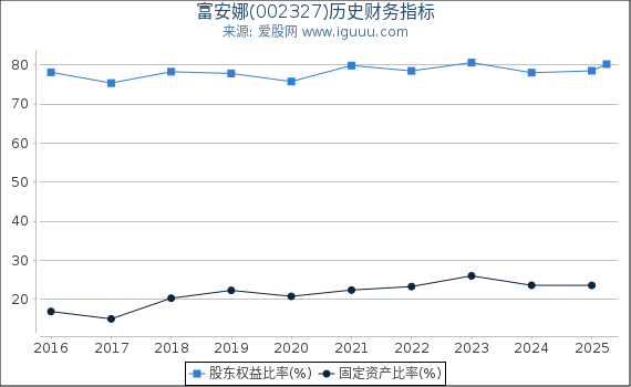 富安娜(002327)股东权益比率、固定资产比率等历史财务指标图