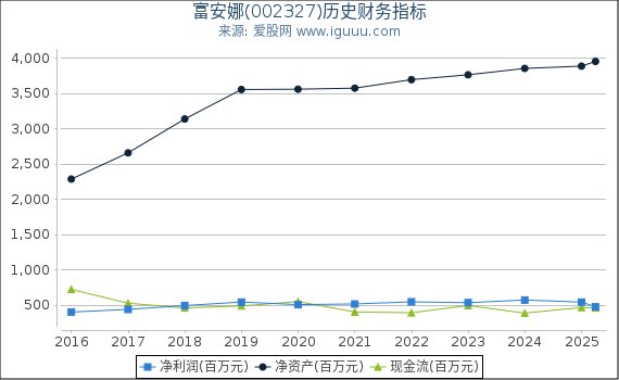 富安娜(002327)股东权益比率、固定资产比率等历史财务指标图