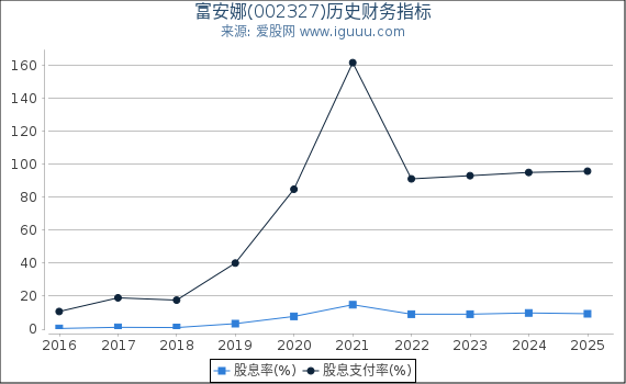 富安娜(002327)股东权益比率、固定资产比率等历史财务指标图