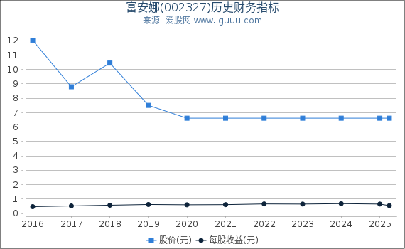 富安娜(002327)股东权益比率、固定资产比率等历史财务指标图